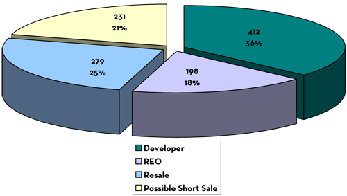 Units Sold by Type of Sale